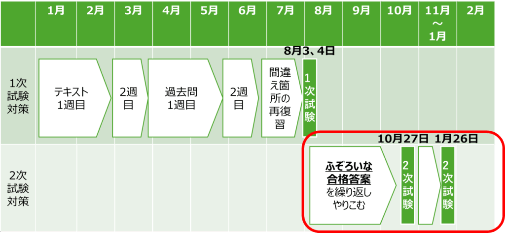 中小企業診断士二次試験のスケジュール