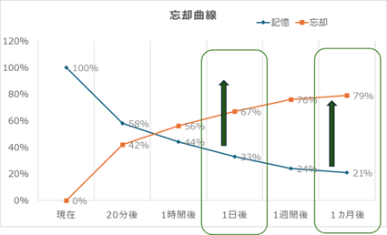 エビングハウスの忘却曲線。時間経過とともに記憶率が低下する様子を示すグラフ
