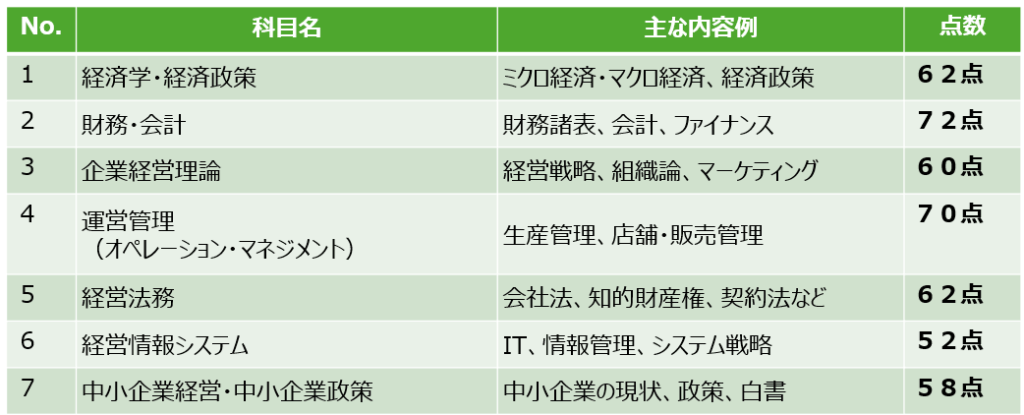 中小企業診断士を独学で一発合格した一次試験の7科目と主な内容例、得点をまとめた一覧表