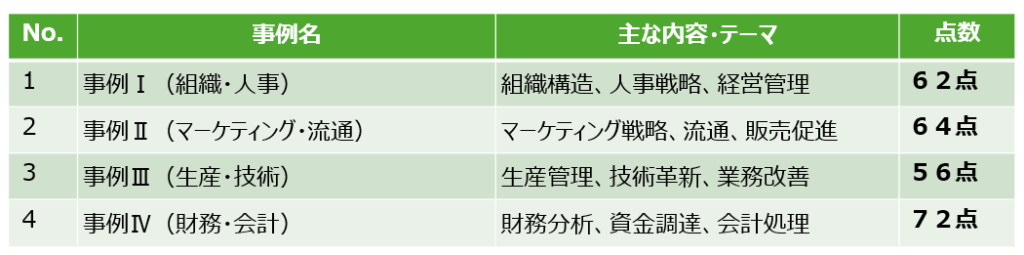 中小企業診断士一次試験の7科目と主な内容例、独学で一発合格した私の得点一覧表