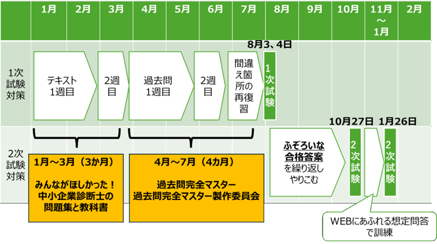 中小企業診断士試験の学習スケジュール図。1次試験の勉強スケジュール（計画）を月ごとに整理した表